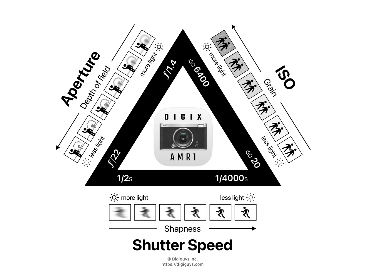 DIGIX AMR1 Exposure Triangle DIGIX AMR1 Exposure Triangle